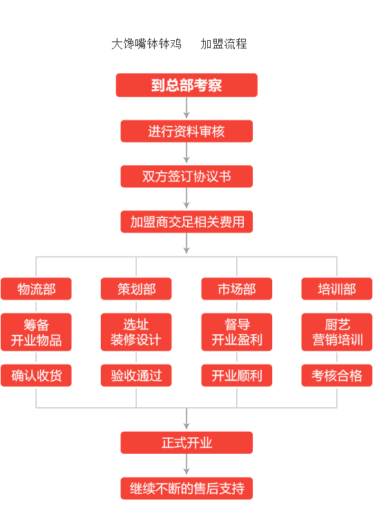 大馋嘴钵钵鸡加盟流程