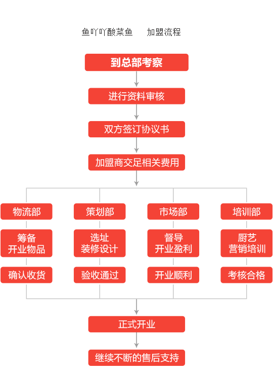 鱼吖吖酸菜鱼加盟流程