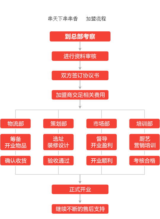 串天下串串香加盟流程