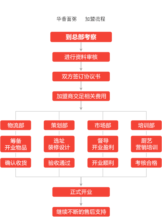 华香面粥加盟流程