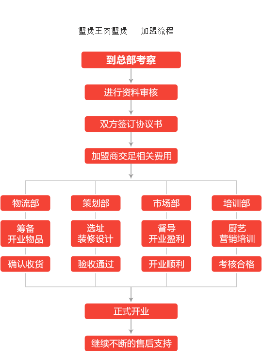 蟹煲王肉蟹煲加盟流程