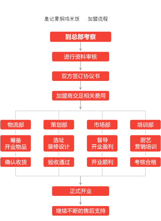 皇记黄焖鸡米饭加盟流程