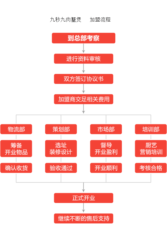 九秒九肉蟹煲加盟流程