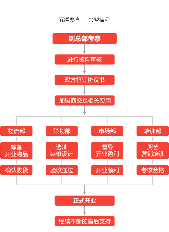 瓦罐熟食加盟流程