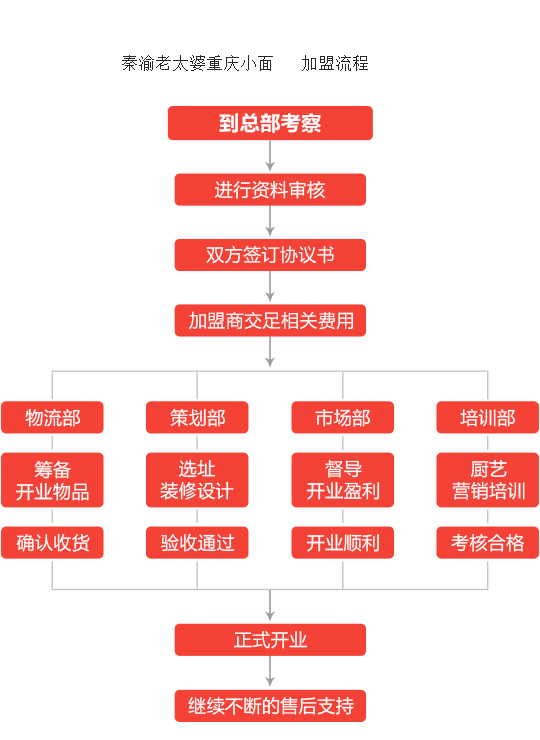 秦渝老太婆重庆小面加盟流程