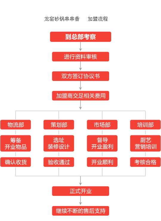 龙窑砂锅串串香加盟流程