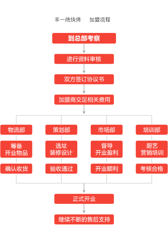 羊一绝烧烤加盟流程