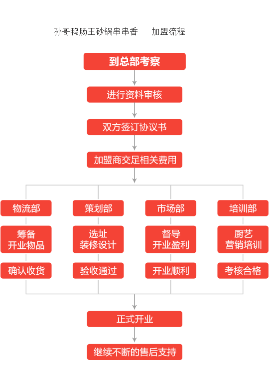 孙哥鸭肠王砂锅串串香加盟流程