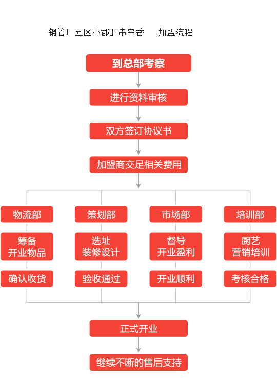 钢管厂五区小郡肝串串香加盟流程