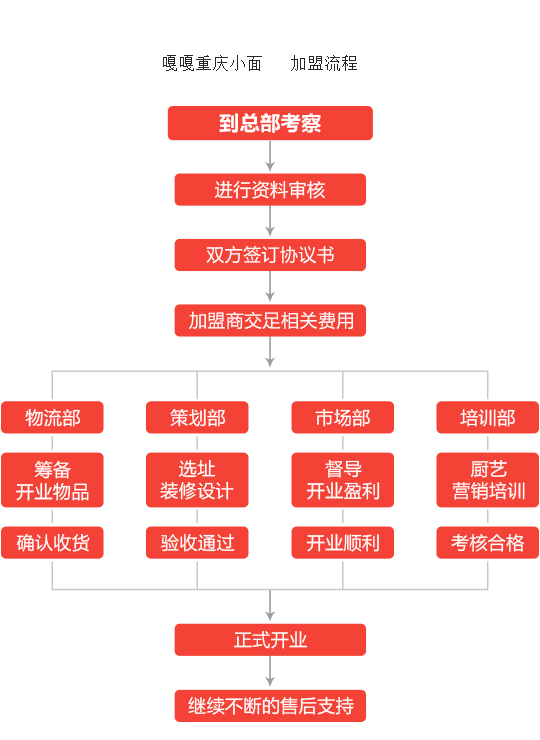 嘎嘎重庆小面加盟流程