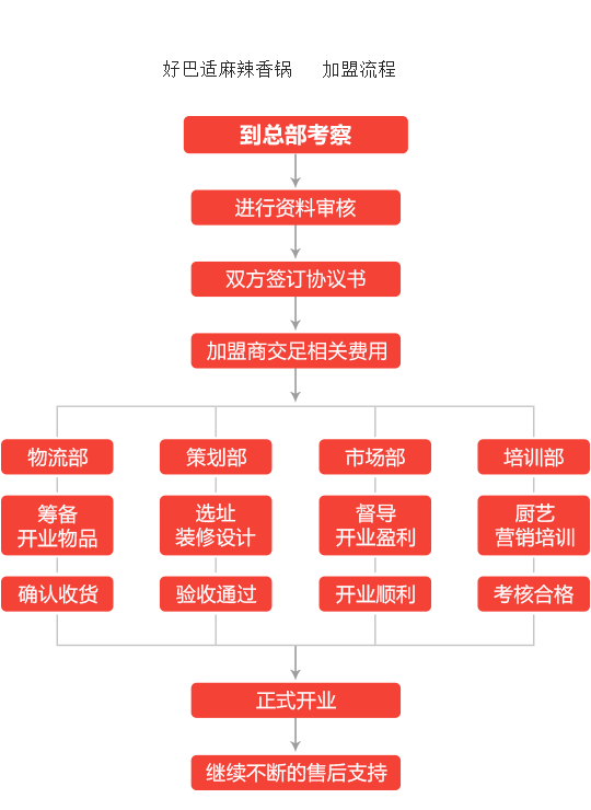 好巴适麻辣香锅加盟流程