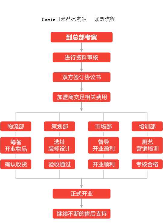 Camic可米酷冰淇淋加盟流程