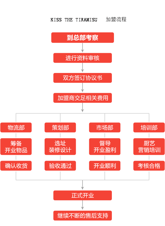 KISS THE TIRAMISU加盟流程