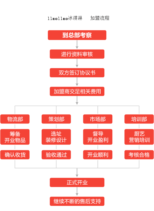 llaollao冰淇淋加盟流程