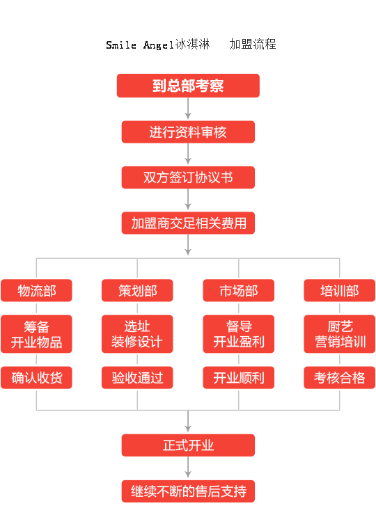 Smile Angel冰淇淋加盟流程